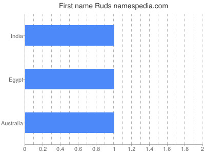 Given name Ruds