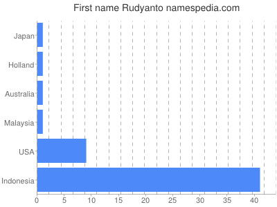 Given name Rudyanto