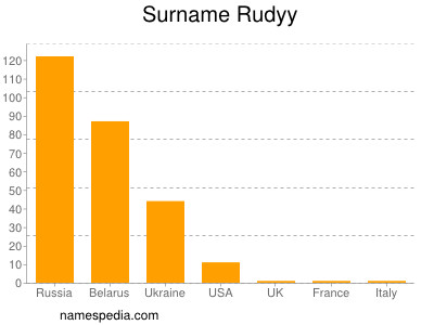 Surname Rudyy