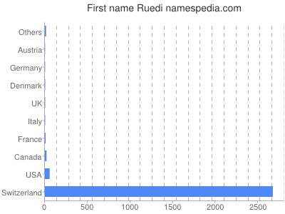 Given name Ruedi