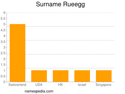Surname Rueegg