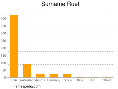 Surname Ruef