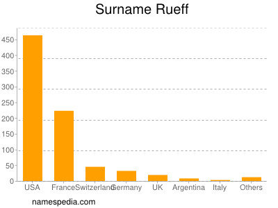 Surname Rueff