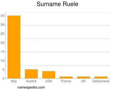 Surname Ruele