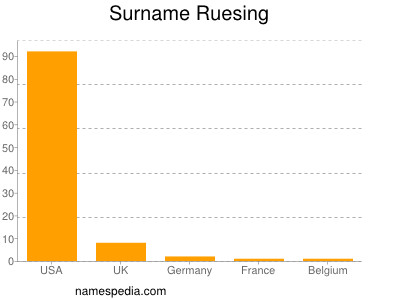 Surname Ruesing