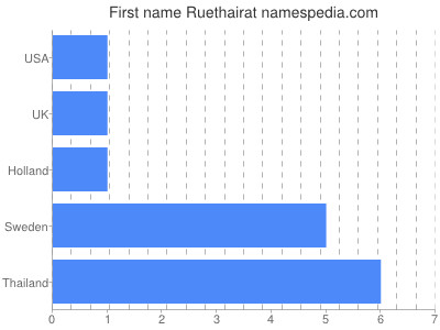 Given name Ruethairat