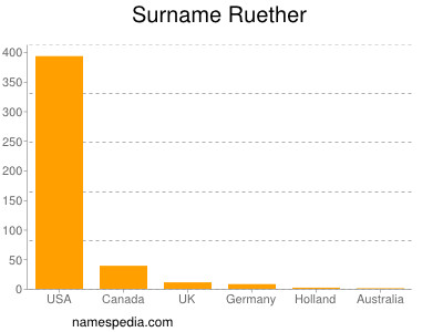 Surname Ruether
