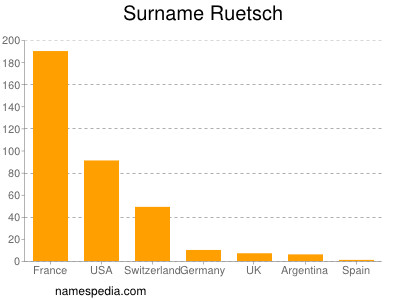 Surname Ruetsch