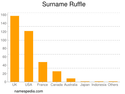 Surname Ruffle