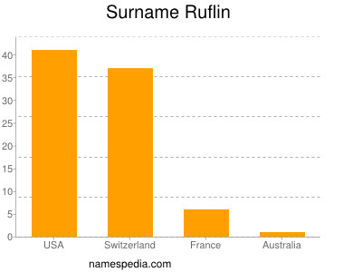 Surname Ruflin