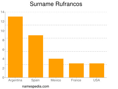 Surname Rufrancos
