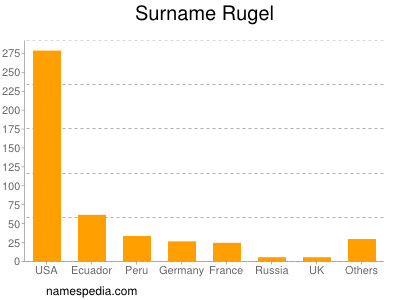 Surname Rugel