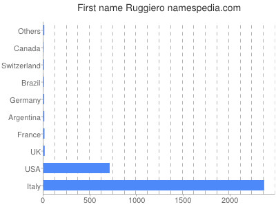Given name Ruggiero