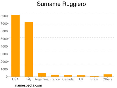Surname Ruggiero