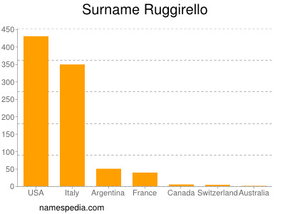 Surname Ruggirello