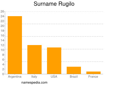 Surname Rugilo