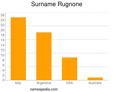 Surname Rugnone