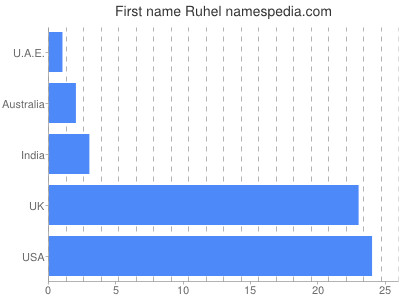 Given name Ruhel