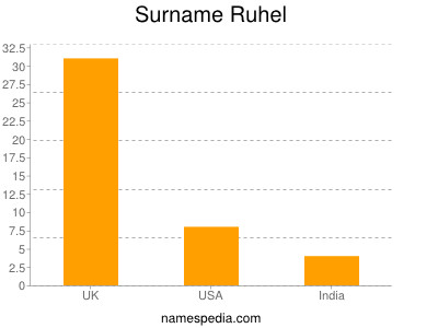 Surname Ruhel