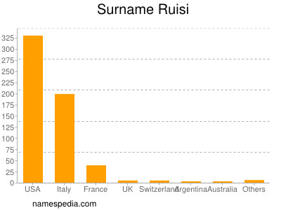 Surname Ruisi