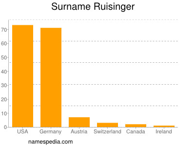 Surname Ruisinger