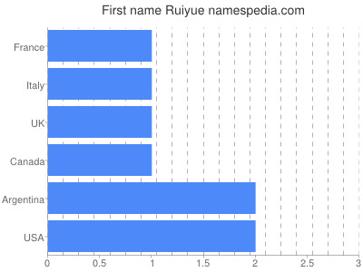 Given name Ruiyue