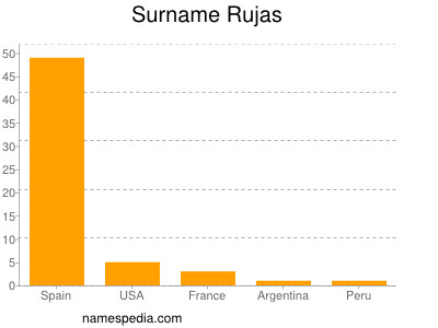 Surname Rujas