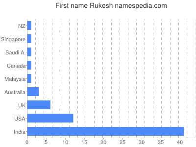 Given name Rukesh