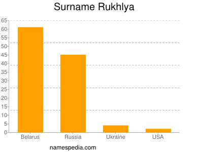 Surname Rukhlya
