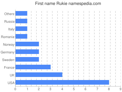 Given name Rukie