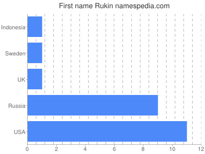 Given name Rukin