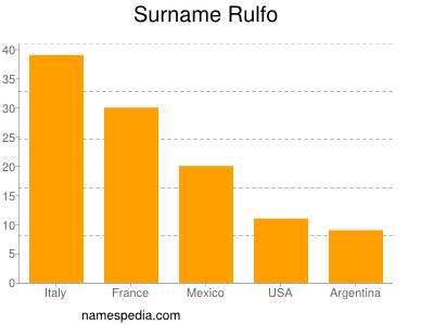 Surname Rulfo