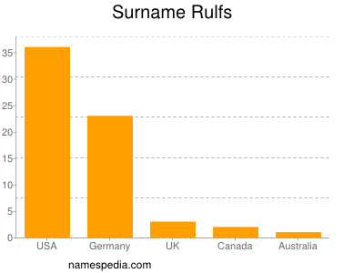 Surname Rulfs