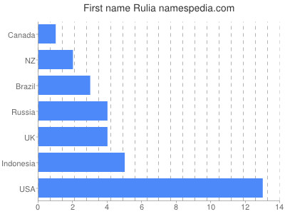 Given name Rulia