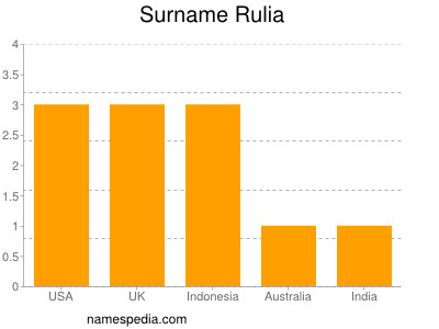 Surname Rulia