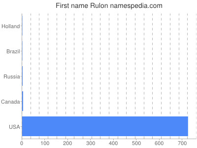 Given name Rulon