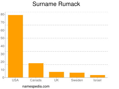 Surname Rumack