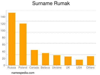 Surname Rumak