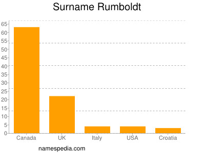 Surname Rumboldt