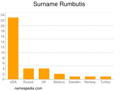 Surname Rumbutis