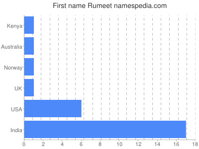 Given name Rumeet