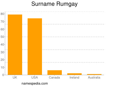 Surname Rumgay