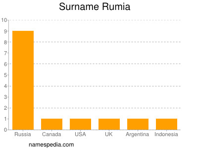 Surname Rumia