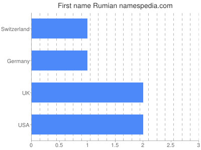 Given name Rumian