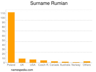 Surname Rumian