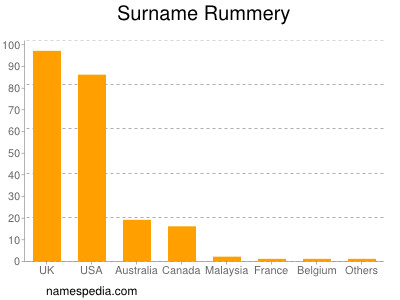 Surname Rummery