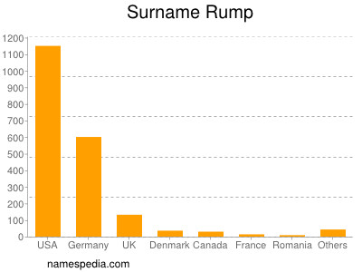 Surname Rump
