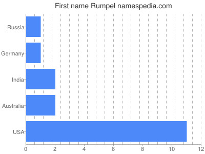 Given name Rumpel