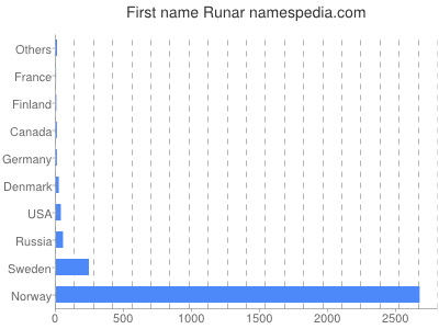 Given name Runar