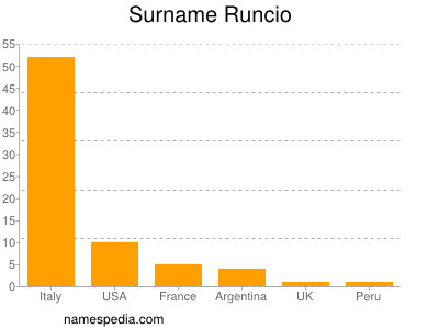 Surname Runcio